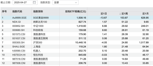 东南配资 ETF单周“吸金”逾520亿，黄金、港股科技两类产品表现亮眼