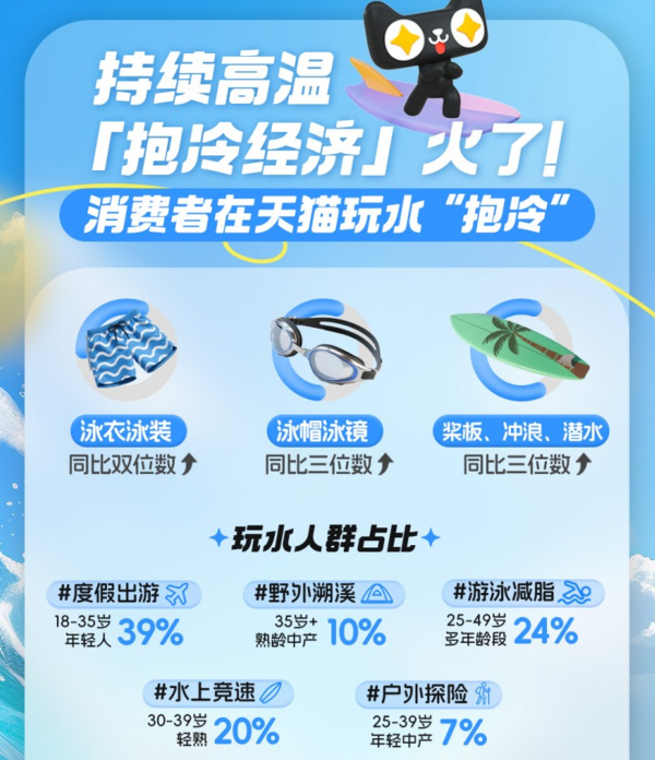 牛人配资 持续高温消费者靠玩水“抱冷” 平台泳衣销售同比双位数增长丨封面有数