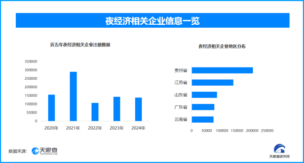 恒利配资 暑夜烟火盛文旅消费燃，全国夜经济相关企业超130万家｜封面有数